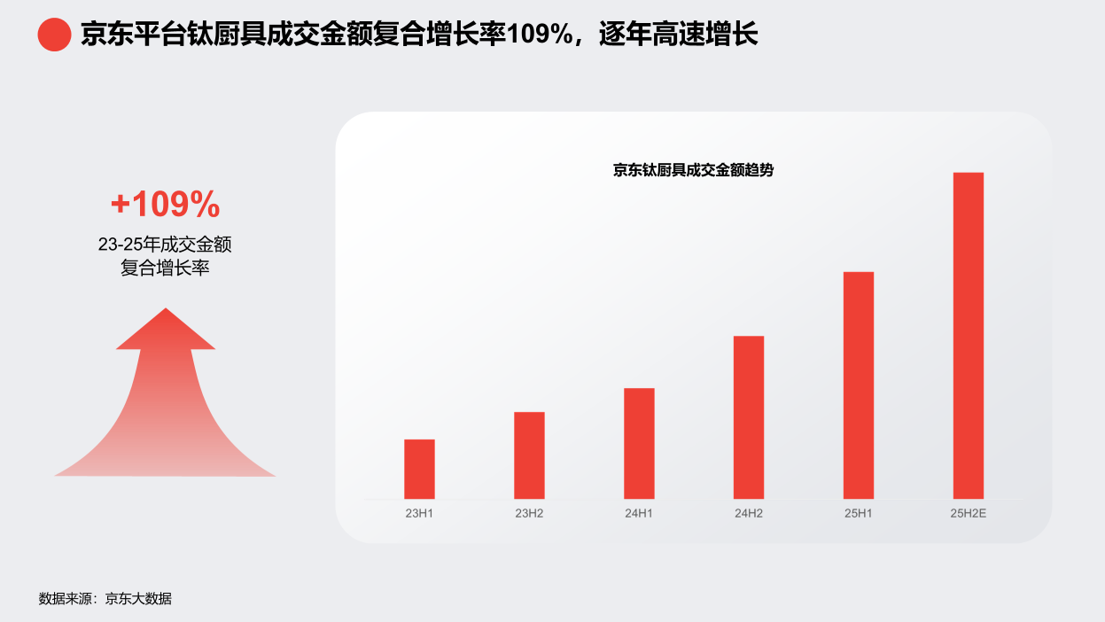 京东《2025钛厨具趋势白皮书》发布 钛厨具增长飞轮即将启航