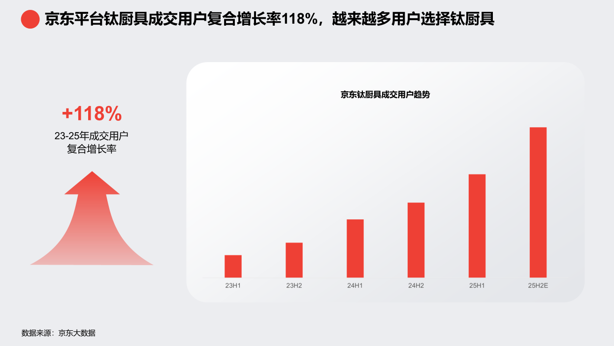 京东《2025钛厨具趋势白皮书》发布 钛厨具增长飞轮即将启航