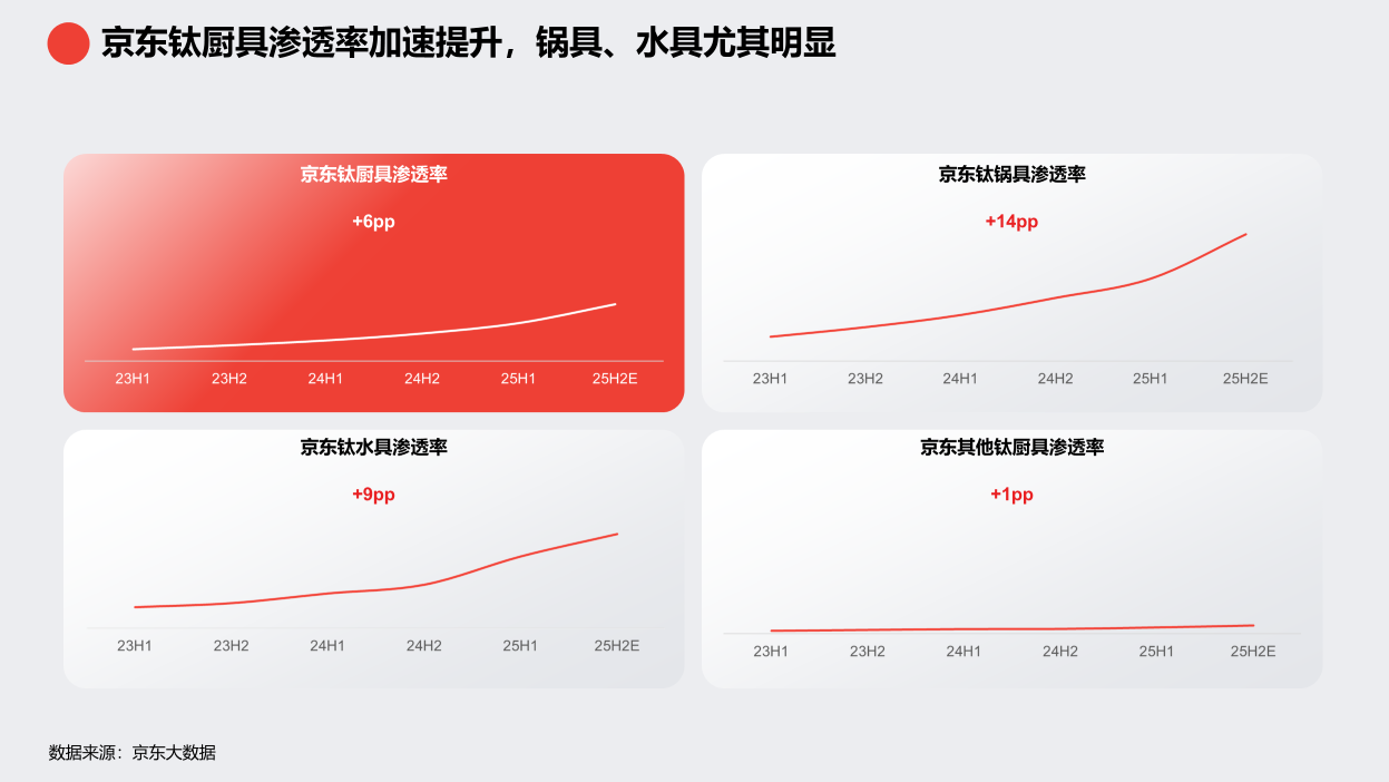 京东《2025钛厨具趋势白皮书》发布 钛厨具增长飞轮即将启航
