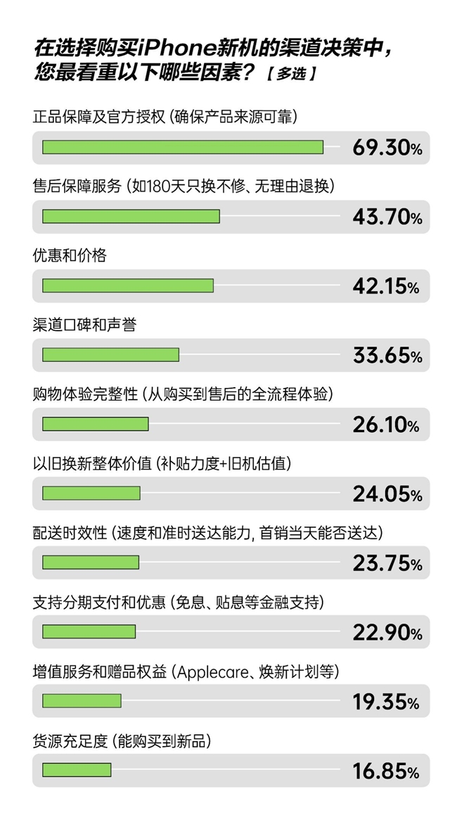 超半数用户最关注到手价划算 “以旧换新”购iPhone新机80.2%消费者首选京东