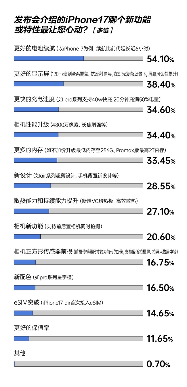 超半数用户最关注到手价划算 “以旧换新”购iPhone新机80.2%消费者首选京东