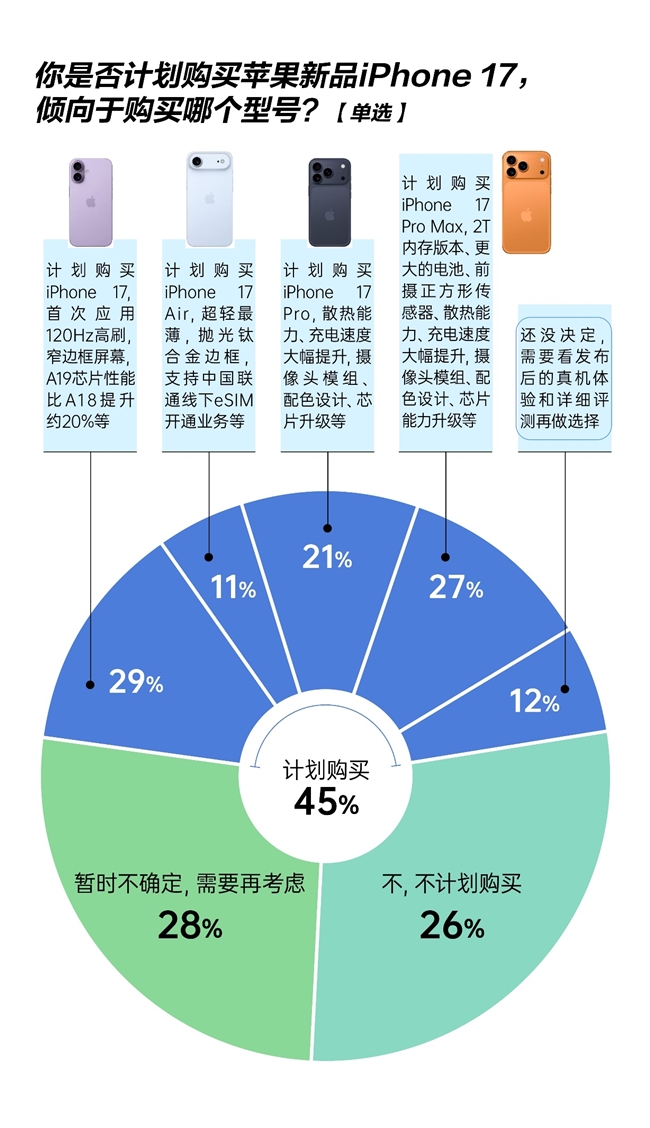 超半数用户最关注到手价划算 “以旧换新”购iPhone新机80.2%消费者首选京东