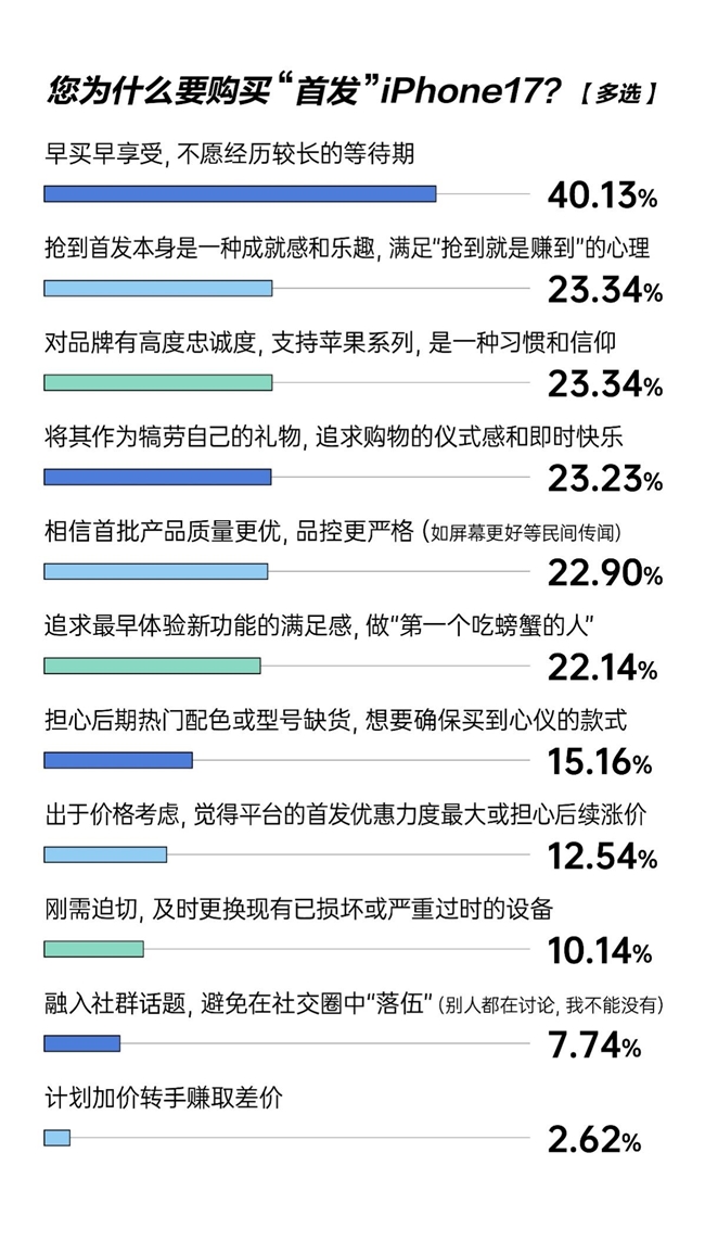 超半数用户最关注到手价划算 “以旧换新”购iPhone新机80.2%消费者首选京东
