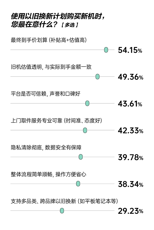 超半数用户最关注到手价划算 “以旧换新”购iPhone新机80.2%消费者首选京东