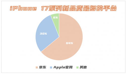 iPhone新品调研报告显示 64%消费者认为京东货量最多