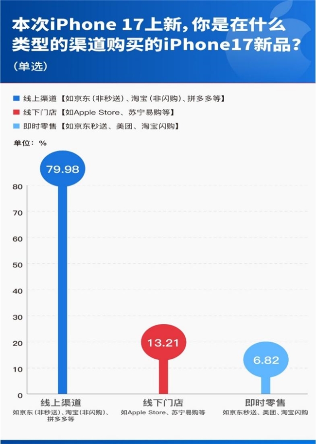 iPhone 17首销调研：现货、速度、服务，京东凭三大确定性获得超七成用户首选