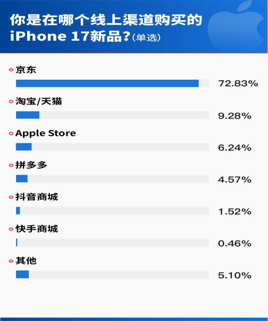 iPhone 17首销调研：现货、速度、服务，京东凭三大确定性获得超七成用户首选