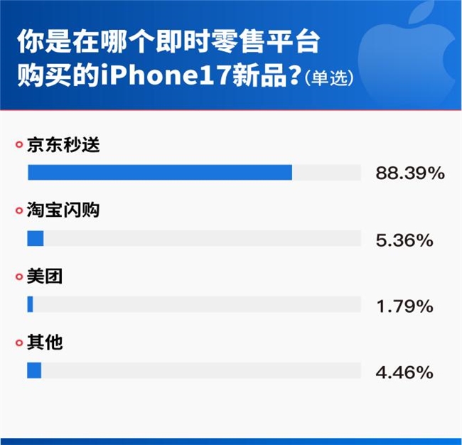 iPhone 17首销调研：现货、速度、服务，京东凭三大确定性获得超七成用户首选
