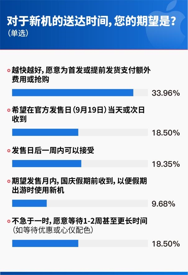 iPhone 17首销调研：现货、速度、服务，京东凭三大确定性获得超七成用户首选