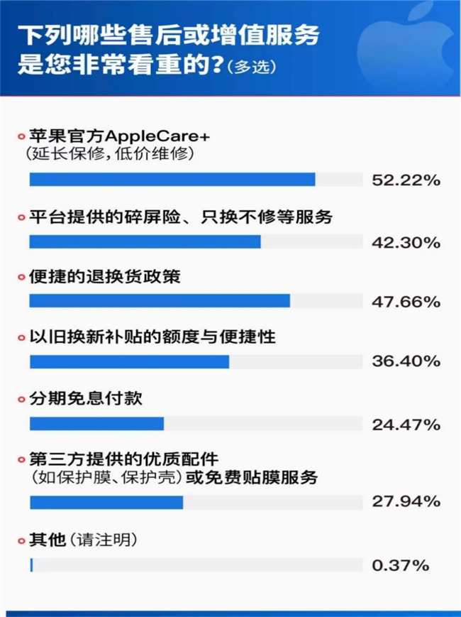 iPhone 17首销调研：现货、速度、服务，京东凭三大确定性获得超七成用户首选