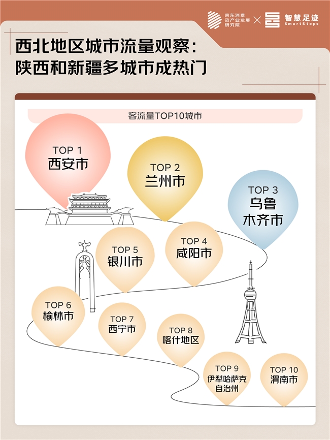 京东暑期消费观察：在“大地调色板”与“人文万花筒”之间 寻找大西北暑期热的流量密码