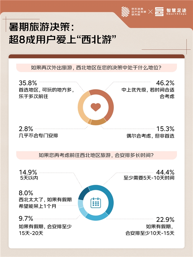 京东暑期消费观察：在“大地调色板”与“人文万花筒”之间 寻找大西北暑期热的流量密码