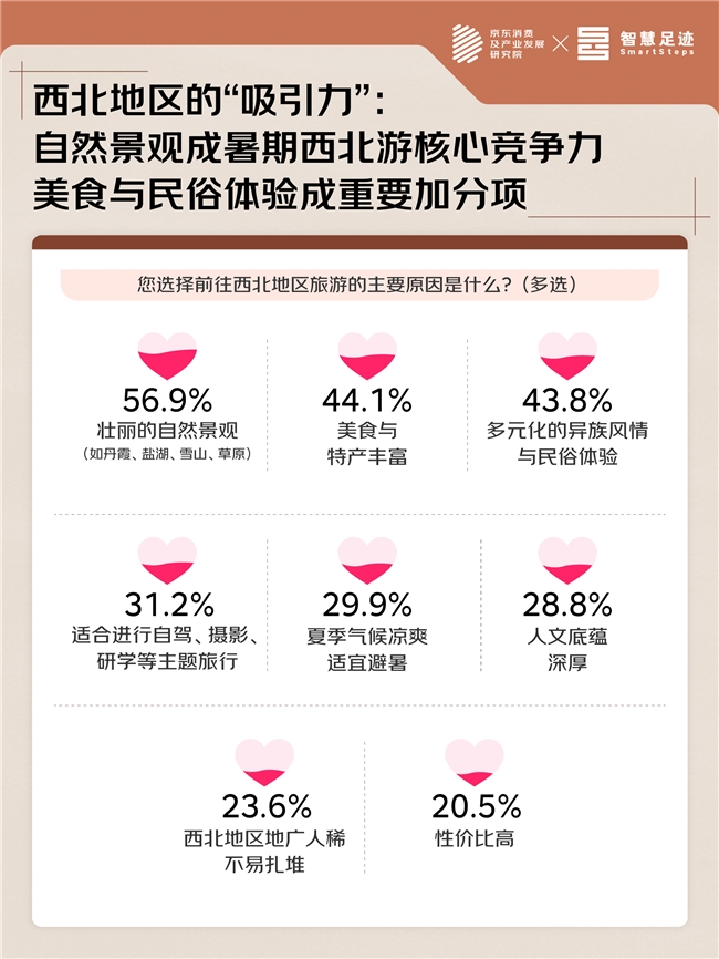 京东暑期消费观察：在“大地调色板”与“人文万花筒”之间 寻找大西北暑期热的流量密码