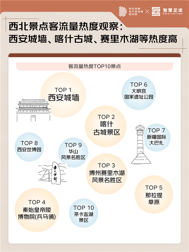 京东暑期消费观察：在“大地调色板”与“人文万花筒”之间 寻找大西北暑期热的流量密码