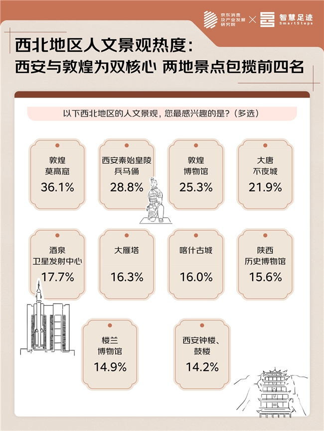 京东暑期消费观察：在“大地调色板”与“人文万花筒”之间 寻找大西北暑期热的流量密码