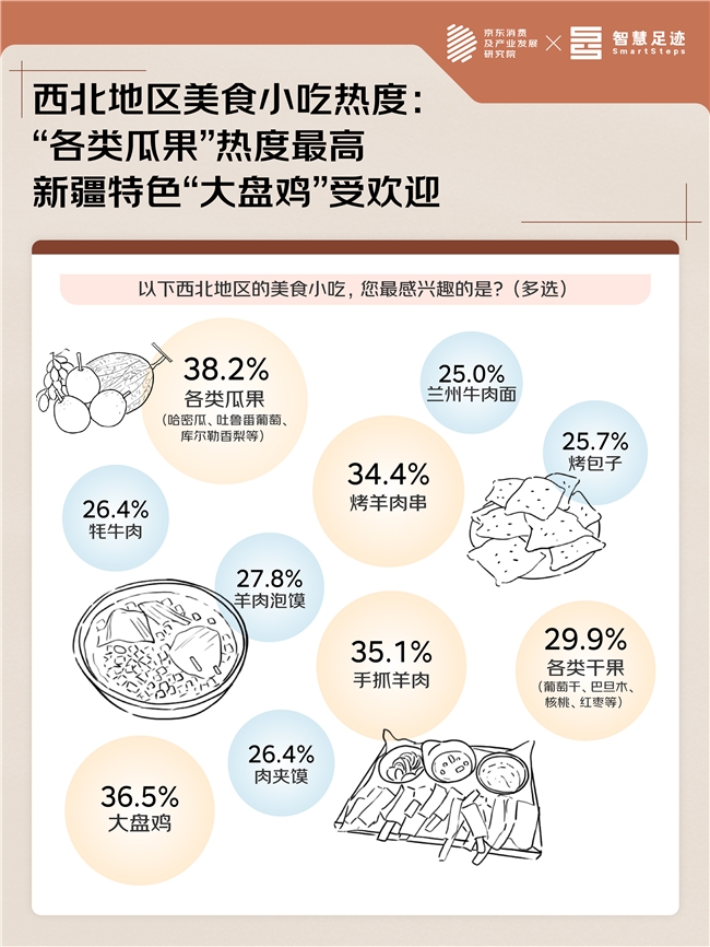 京东暑期消费观察：在“大地调色板”与“人文万花筒”之间 寻找大西北暑期热的流量密码
