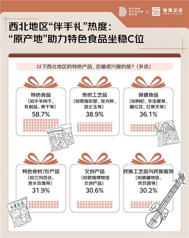 京东暑期消费观察：在“大地调色板”与“人文万花筒”之间 寻找大西北暑期热的流量密码