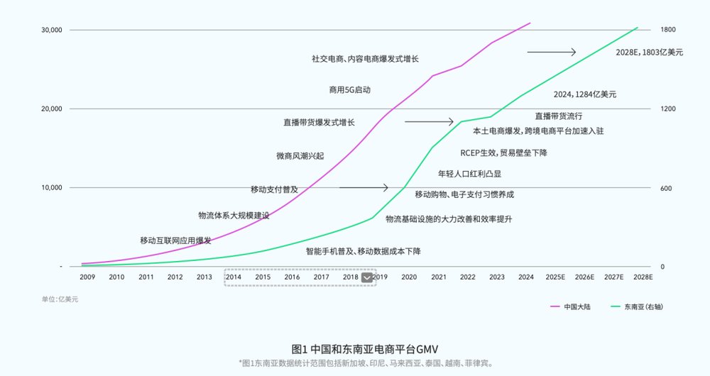那些出海商家，为什么都把第一站选在东南亚？