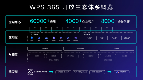 金山办公推出WPS 365开放生态体系，覆盖超8000家合作伙伴、超60000款应用