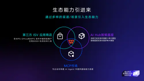 金山办公推出WPS 365开放生态体系,覆盖超8000家合作伙伴、超60000款应用