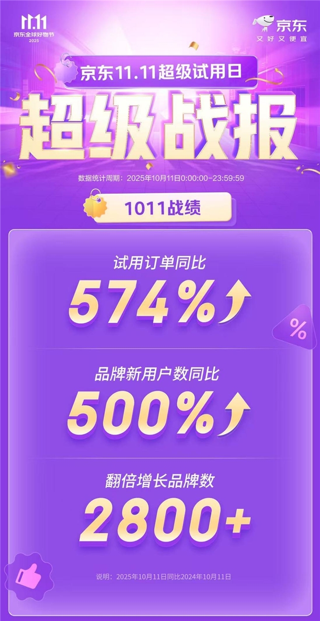​京东11.11超级试用日“小样”消费创历史新高 兰蔻等粉底试用装爆卖