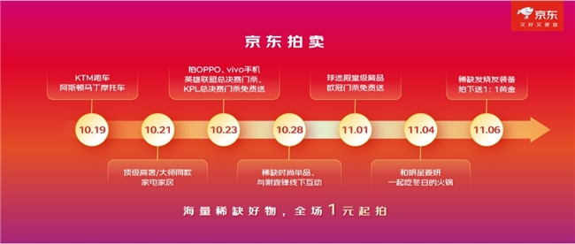 京东11.11八大惊喜日轮番来袭 京东拍卖海量稀缺好物1元起拍