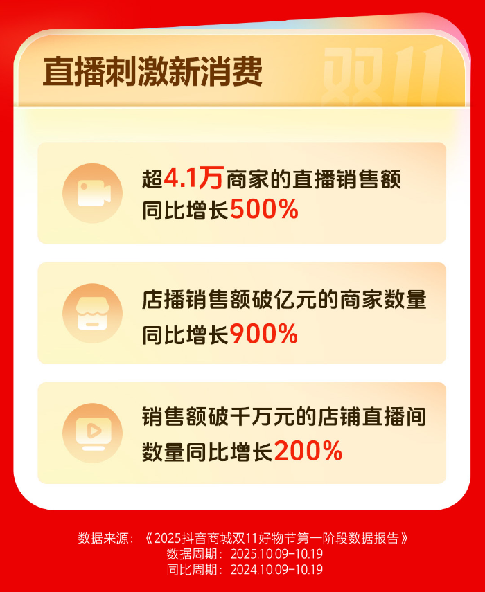 超4.1万商家直播销售额同比增500%，抖音电商双11商家稳健经营