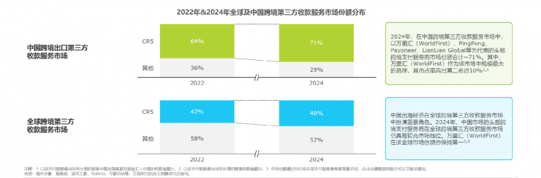 全球跨境第三方收款服务市场快速增长，万里汇市占率第一
