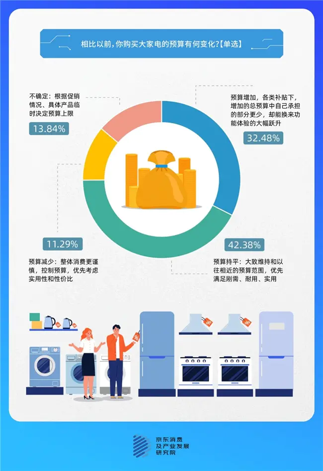 京东调研:“一步到位”与“够用即可”成大家电主流消费心态,超5成消费者为生活改善换新
