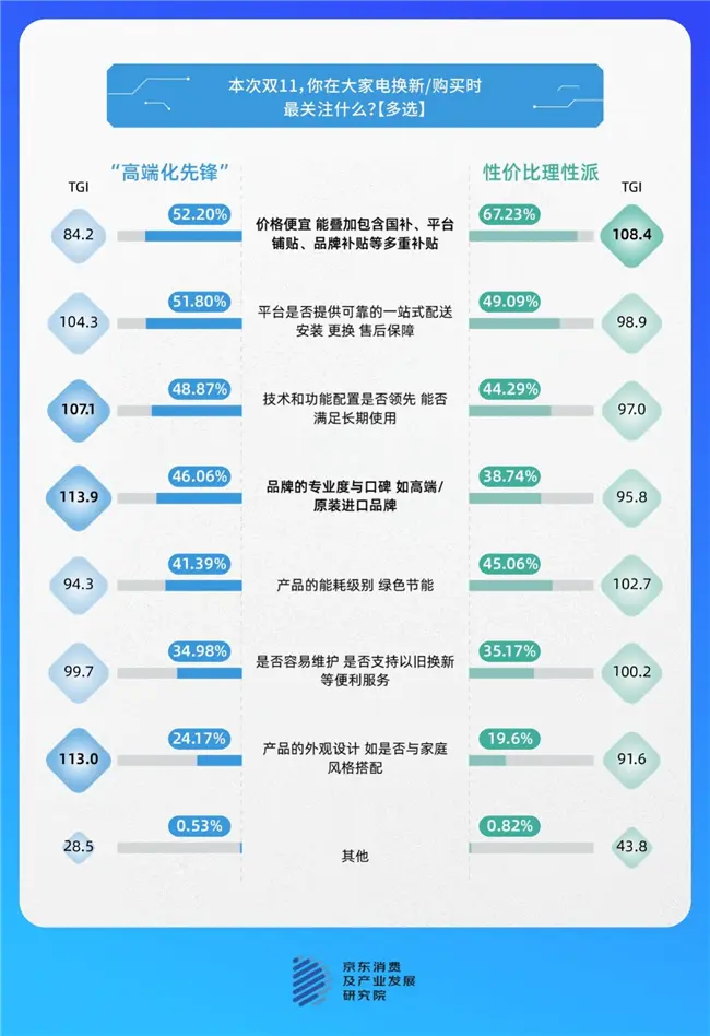 京东调研:“一步到位”与“够用即可”成大家电主流消费心态,超5成消费者为生活改善换新