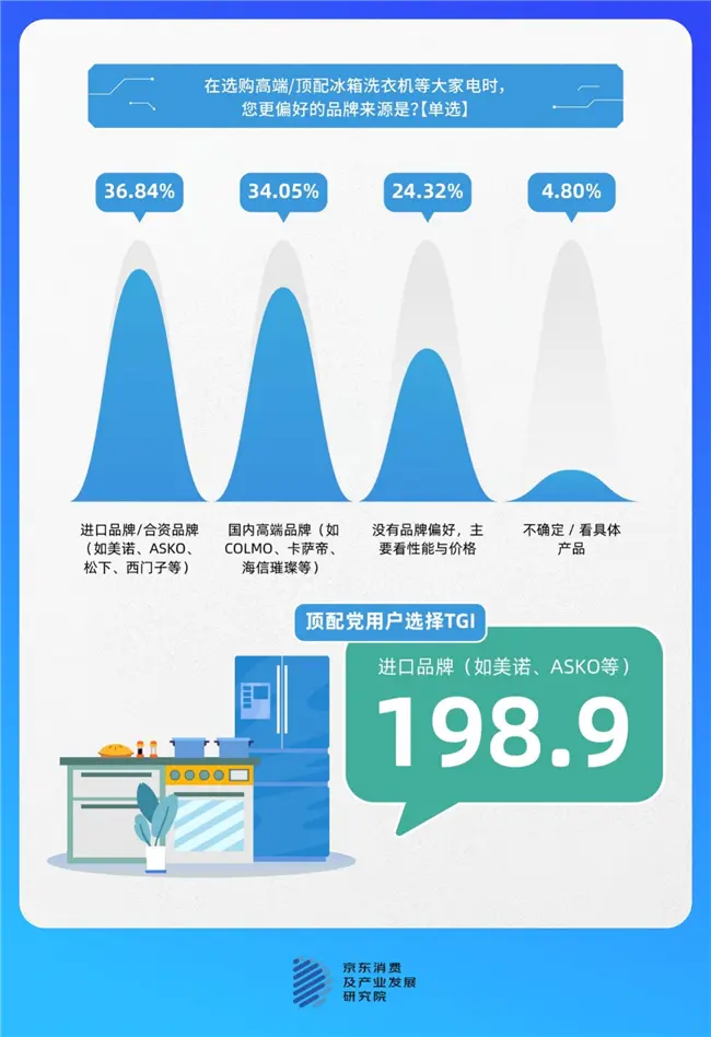 京东调研:“一步到位”与“够用即可”成大家电主流消费心态,超5成消费者为生活改善换新
