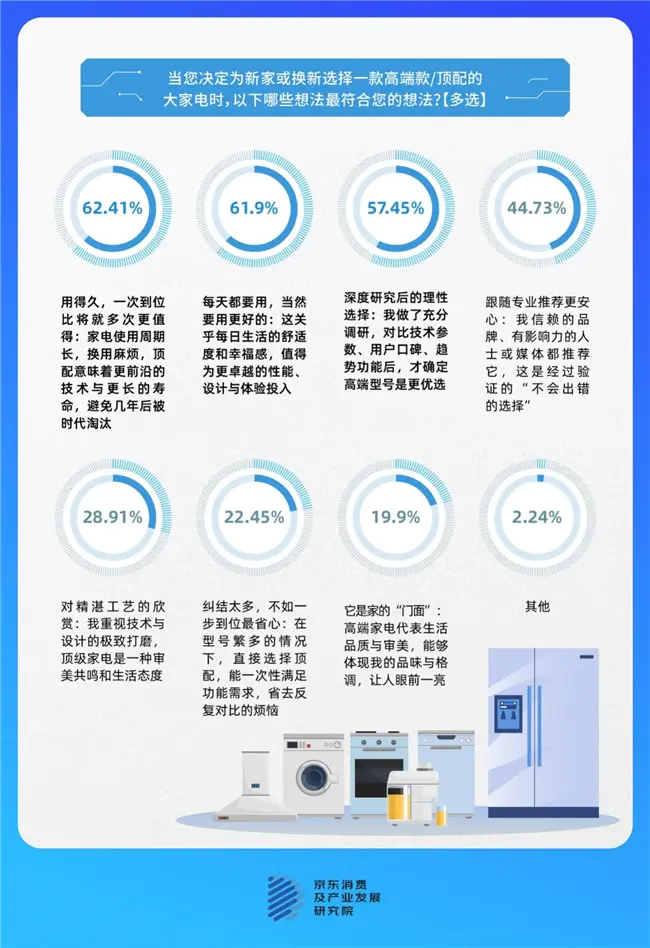 京东调研:“一步到位”与“够用即可”成大家电主流消费心态,超5成消费者为生活改善换新