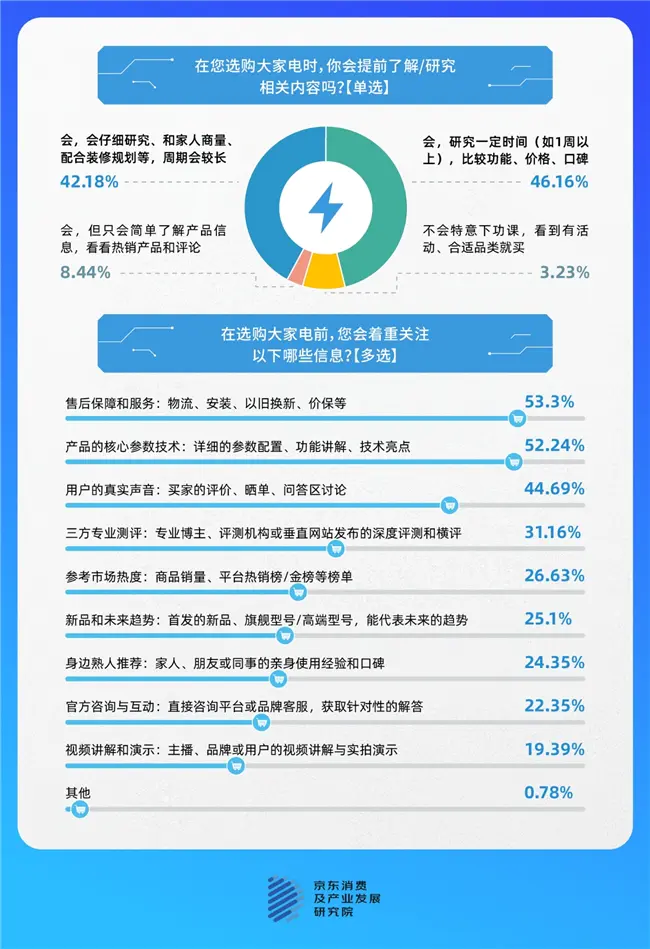 京东调研:“一步到位”与“够用即可”成大家电主流消费心态,超5成消费者为生活改善换新