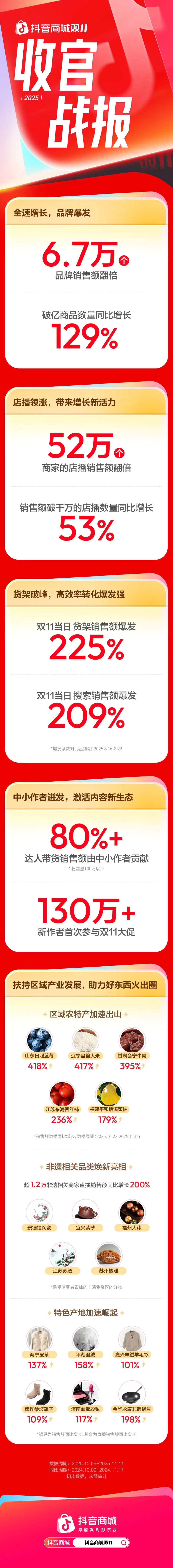 店播站上C位,商家在抖音电商双11拿下增长主动权