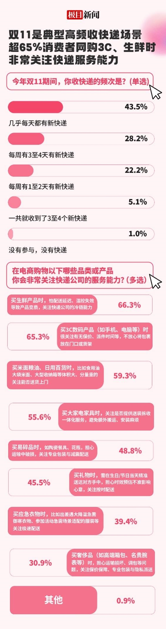 大闸蟹、牛羊肉、脐橙双11走俏，超95%的人信任京东快递冷链送生鲜产品