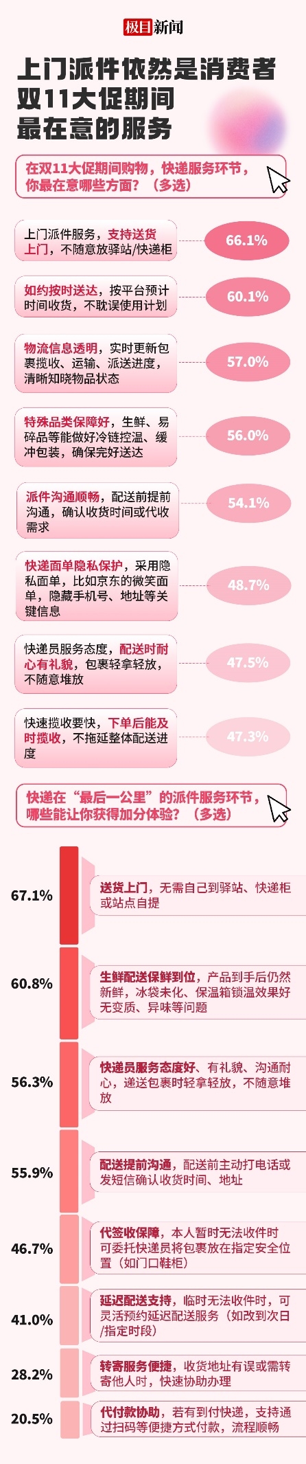 大闸蟹、牛羊肉、脐橙双11走俏，超95%的人信任京东快递冷链送生鲜产品