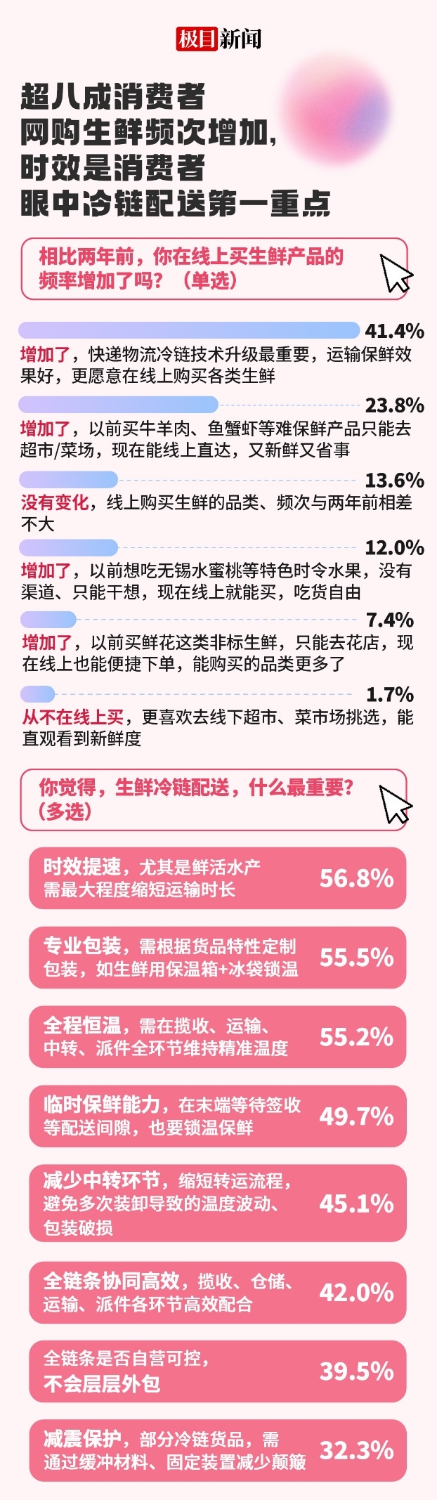 大闸蟹、牛羊肉、脐橙双11走俏，超95%的人信任京东快递冷链送生鲜产品