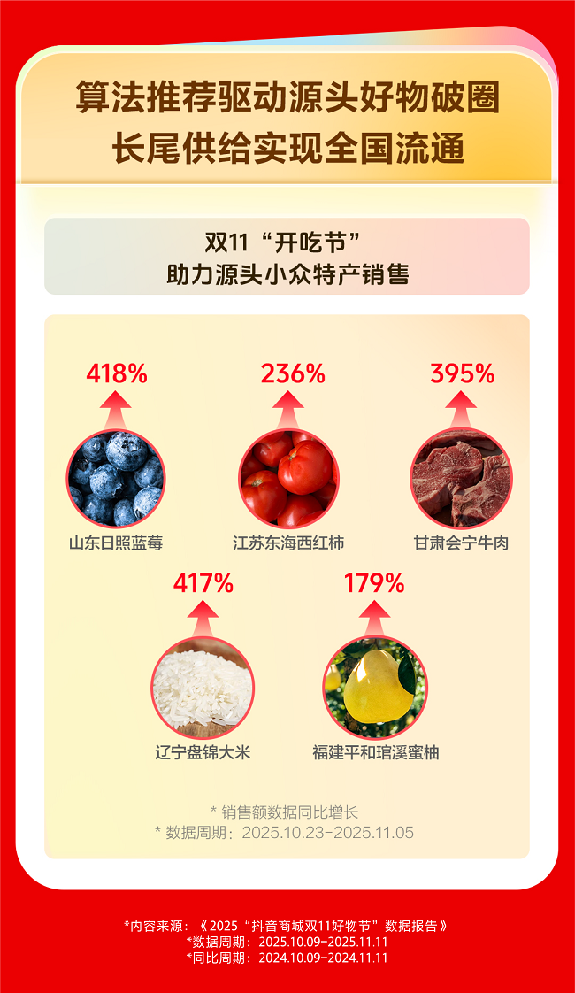 算法搭桥，抖音双11助力日照蓝莓等区域农品走向全国