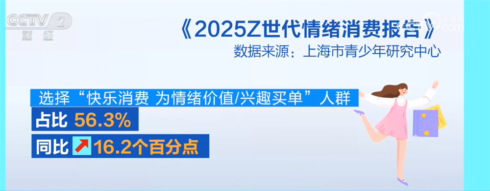 电商消费呈现新趋势 Z世代认可“情绪价值”激发“快乐经济”新热潮