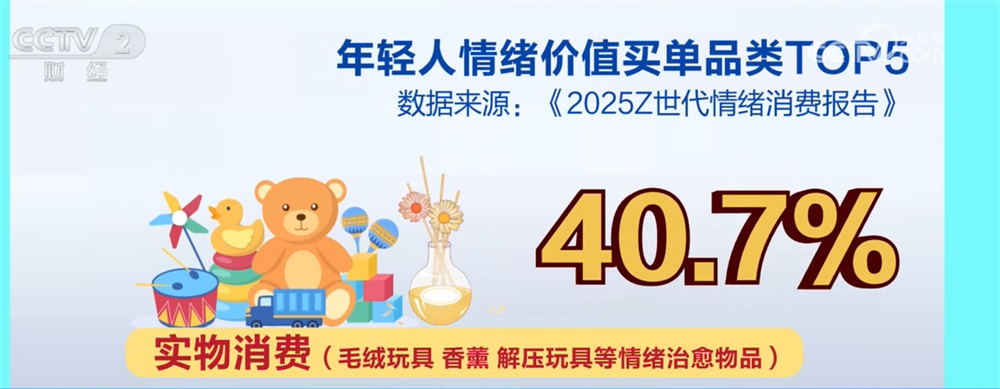 电商消费呈现新趋势 Z世代认可“情绪价值”激发“快乐经济”新热潮