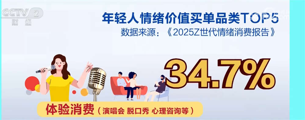 电商消费呈现新趋势 Z世代认可“情绪价值”激发“快乐经济”新热潮