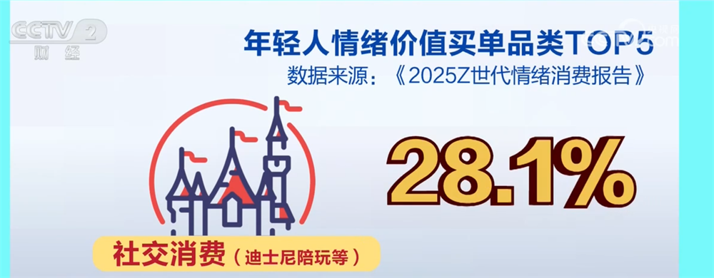 电商消费呈现新趋势 Z世代认可“情绪价值”激发“快乐经济”新热潮
