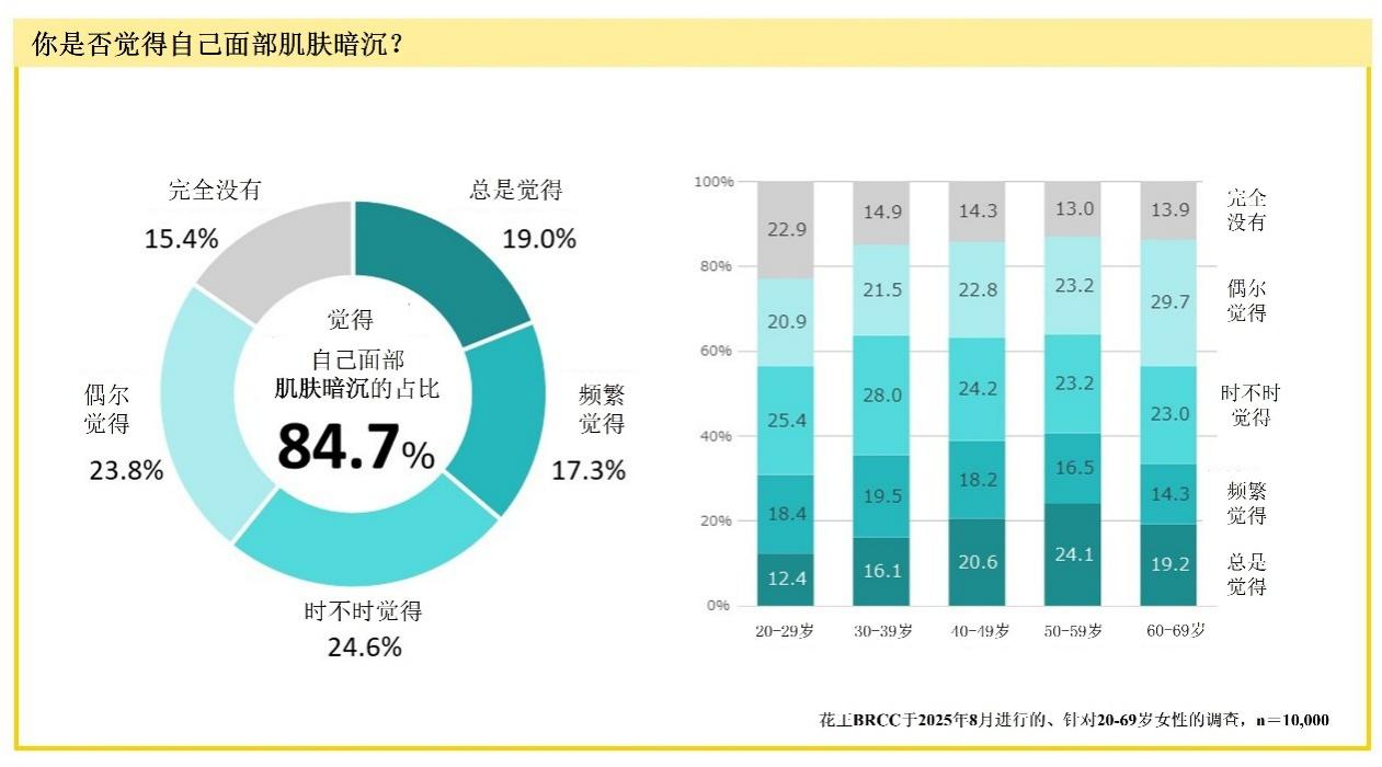 偏褐、偏黑或偏黄，暗沉还得分种类？花王教你找出肌肤暗沉原因，对症改善肤色问题