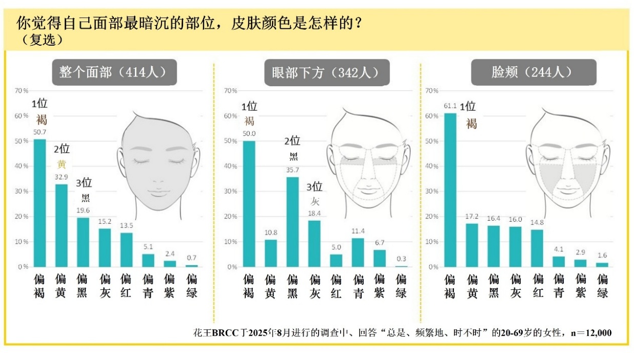 偏褐、偏黑或偏黄，暗沉还得分种类？花王教你找出肌肤暗沉原因，对症改善肤色问题