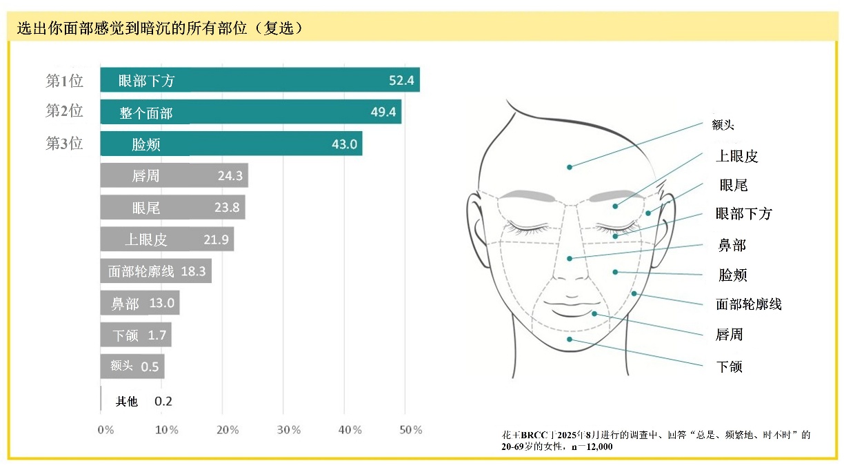 偏褐、偏黑或偏黄，暗沉还得分种类？花王教你找出肌肤暗沉原因，对症改善肤色问题