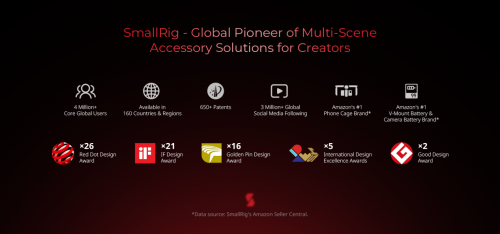 SmallRig斯莫格连续多年稳居亚马逊影像配件双品类榜首，黑五钜惠引爆全球市场