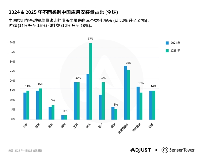 Adjust《2025年中国移动应用出海报告》显示，中国应用出海正出现战略性转向