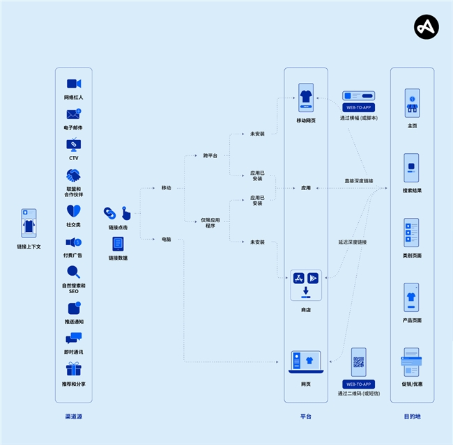 无缝链接与用户体验：移动增长的隐形驱动力