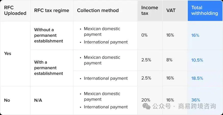 墨西哥卖家注意:亚马逊和美客多预扣税点差异较大!