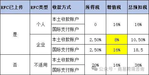 墨西哥卖家注意:亚马逊和美客多预扣税点差异较大!
